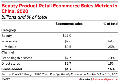 Beauty Product Retail Ecommerce Sales Metrics in China, 2020 (billions and % of total)