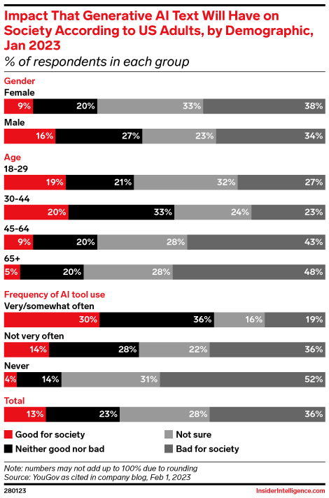 Impact That Generative AI Text Will Have on Society According to US Adults, by Demographic, Jan 2023 (% of respondents in each group)