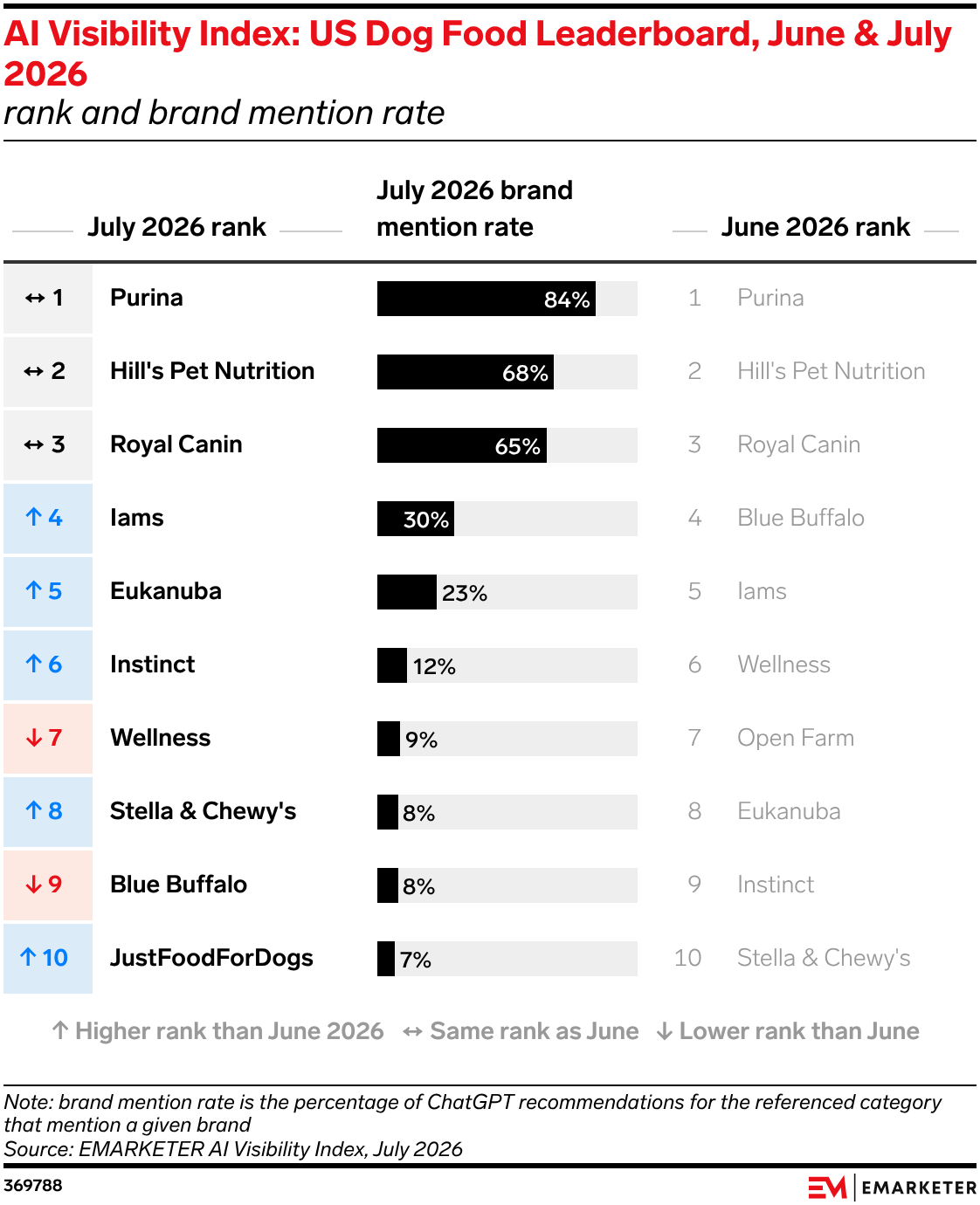AI Visibility Index: US Dog Food Leaderboard, June & July 2026