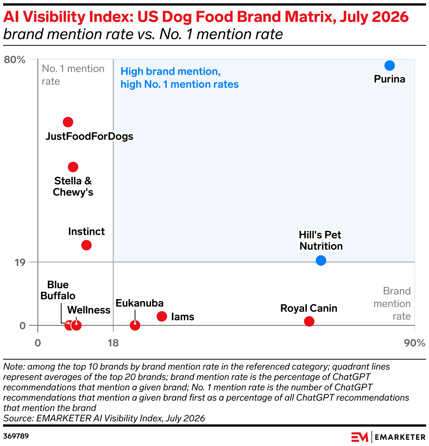 AI Visibility Index: US Dog Food Brand Matrix, July 2026