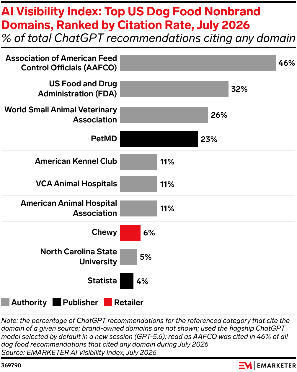 AI Visibility Index: Top US Dog Food Nonbrand Domains, Ranked by Citation Rate, July 2026