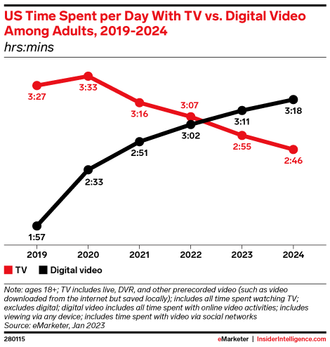 US Time Spent per Day With TV vs. Digital Video Among Adults, 2019-2024 (hrs:mins)