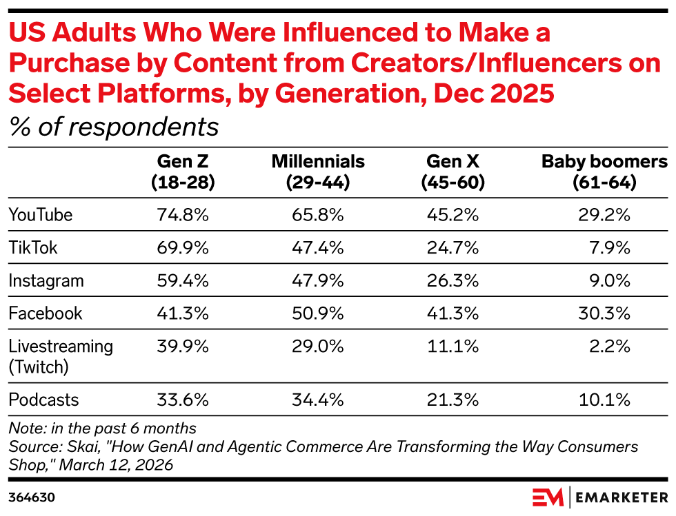 US Adults Who Were Influenced to Make a Purchase by Content from Creators/Influencers on Select Platforms, by Generation, Dec 2025, (% of respondents)