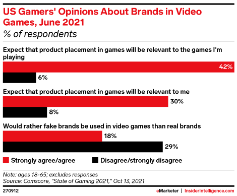 US Gamers' Opinions About Brands in Video Games, June 2021 (% of respondents)