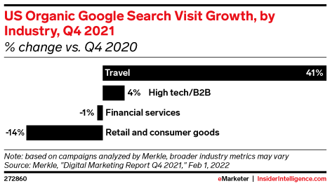 US Organic Google Search Visit Growth, by Industry, Q4 2021 (% change vs. Q4 2020)