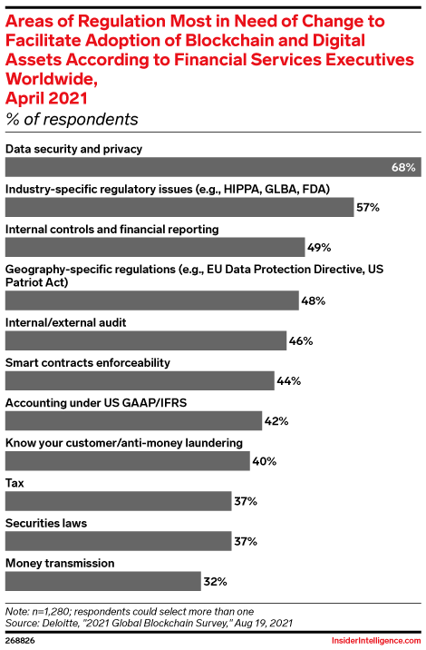 Areas of Regulation Most in Need of Change to Facilitate Adoption of Blockchain and Digital Assets According to Financial Services Executives Worldwide, April 2021 (% of respondents)