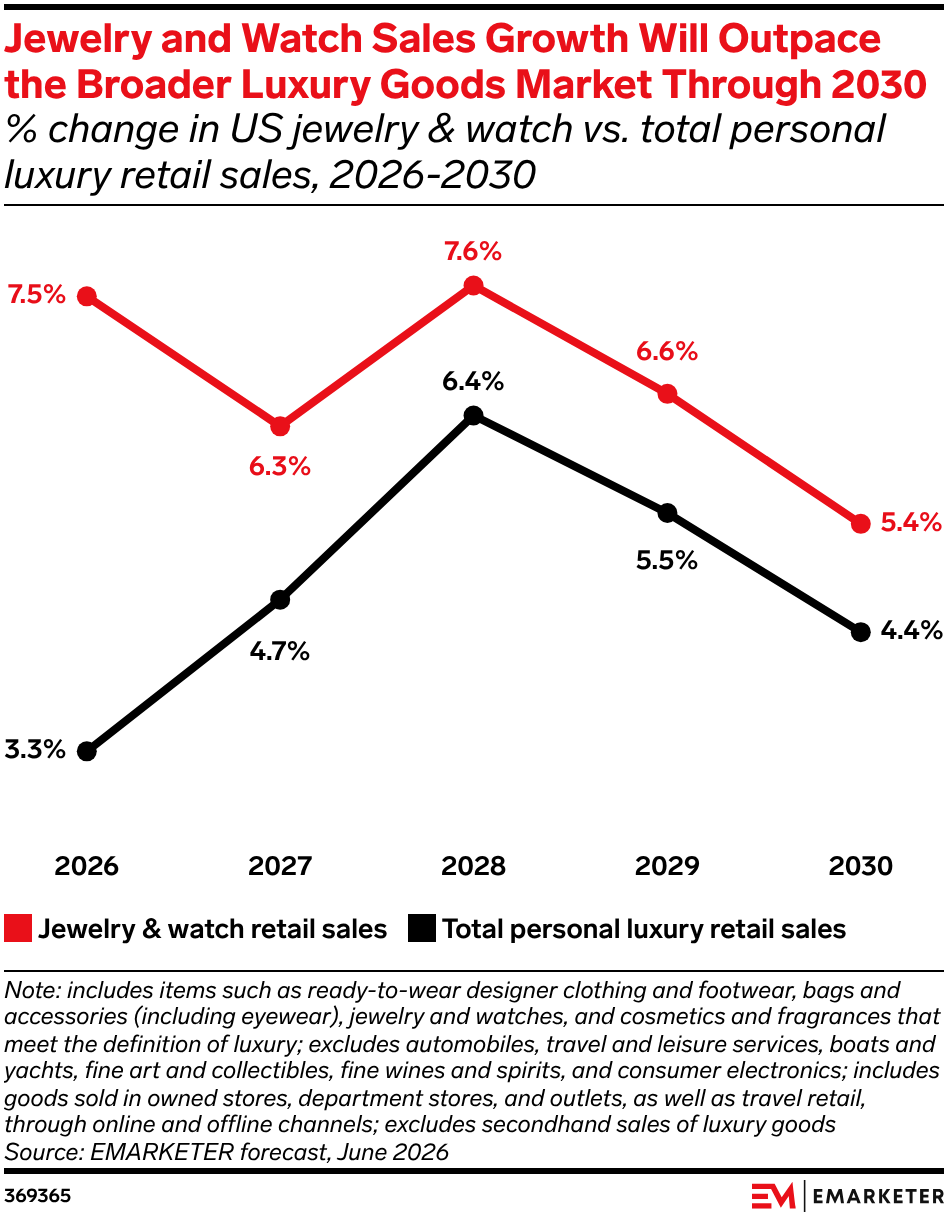 Jewelry and Watch Sales Growth Will Outpace the Broader Luxury Goods Market Through 2030