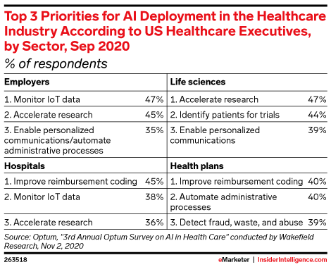 Top 3 Priorities for AI Deployment in the Healthcare Industry According to US Healthcare Executives, by Sector
, Sep 2020 (% of respondents)