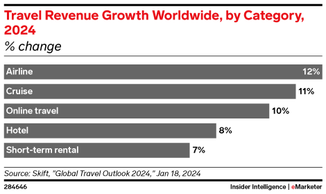 Travel Revenue Growth Worldwide, by Category, 2024 (% change)