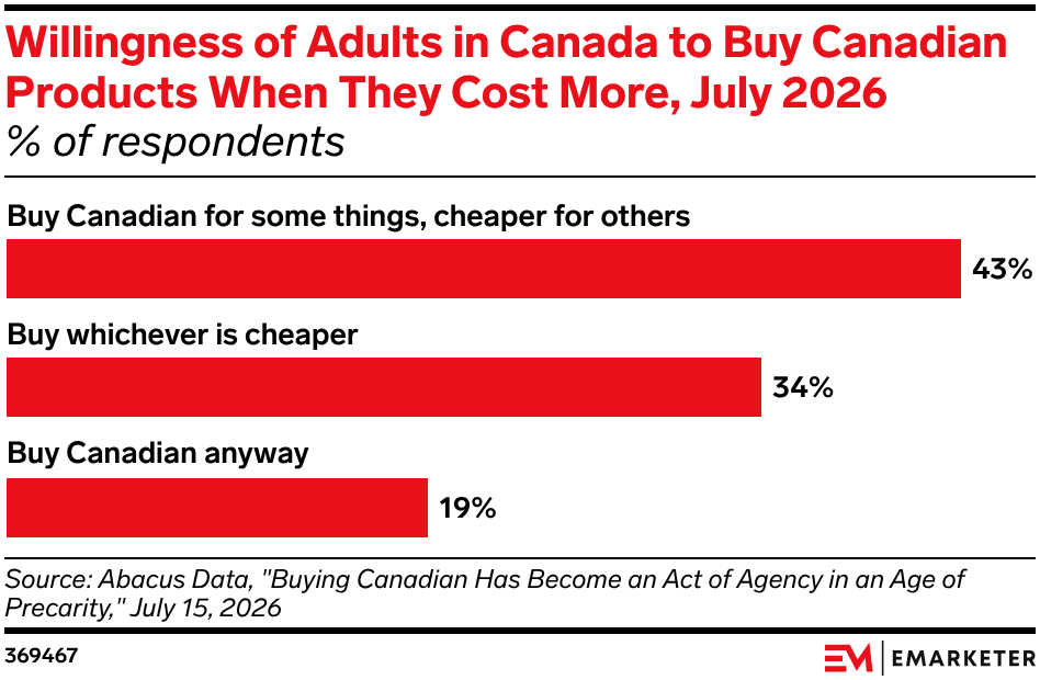 Willingness of Adults in Canada to Buy Canadian Products When They Cost More, July 2026