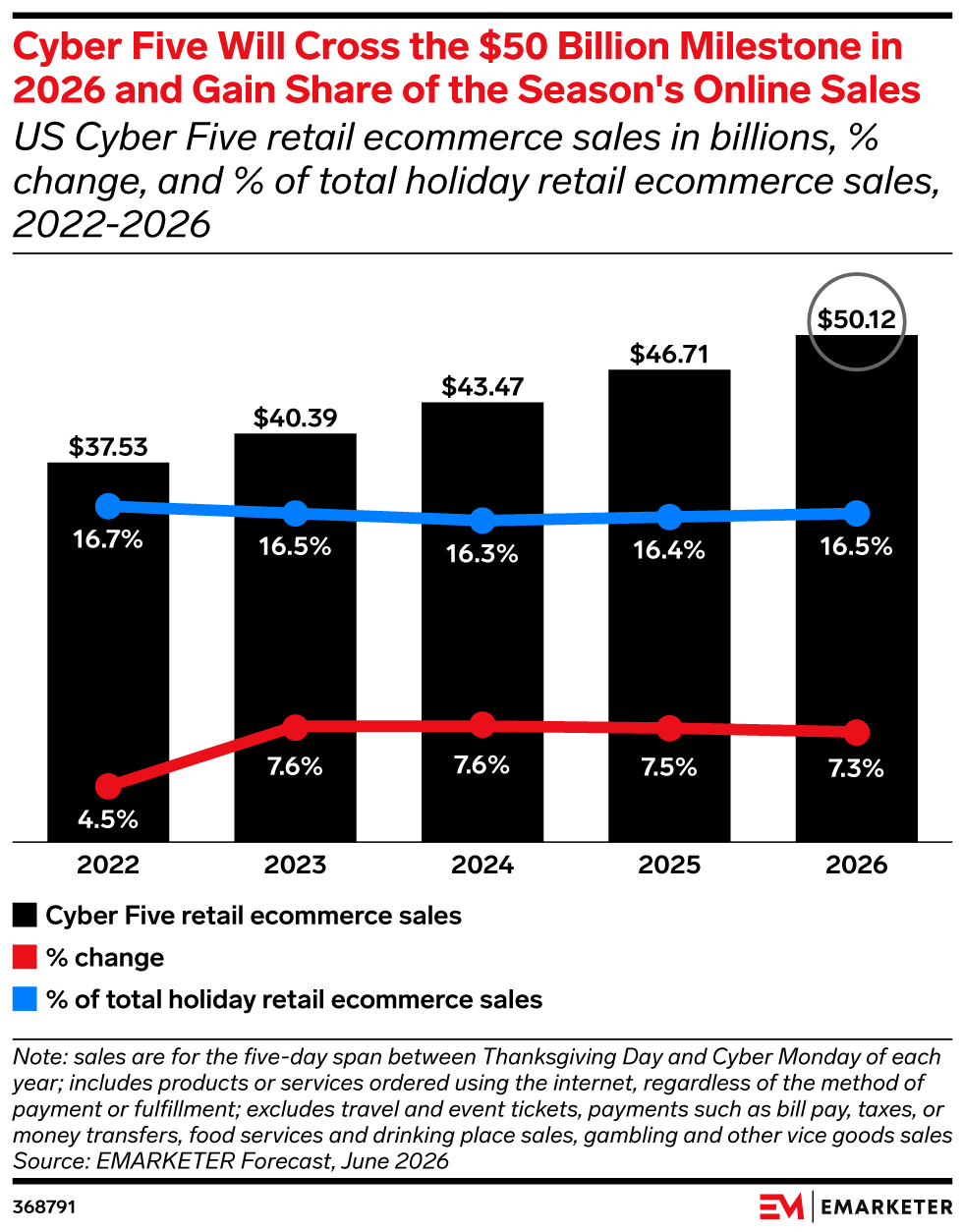 Cyber Five Will Cross the $50 Billion Milestone in 2026 and Gain Share of the Season's Online Sales, (US Cyber Five retail ecommerce sales in billions, % change, and % of total holiday retail ecommerce sales, 2022-2026)