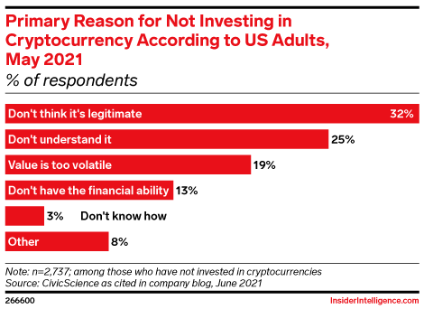 Primary Reason for Not Investing in Cryptocurrency According to US Adults, May 2021 (% of respondents)