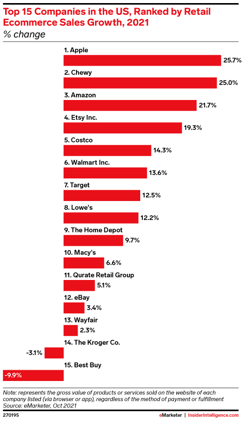 Top 15 Companies in the US, Ranked by Retail Ecommerce Sales Growth, 2021 (% change)