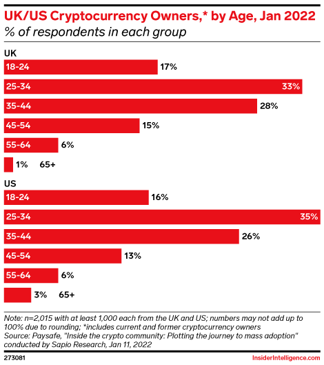 UK/US Cryptocurrency Owners,* by Age, Jan 2022 (% of respondents in each group)