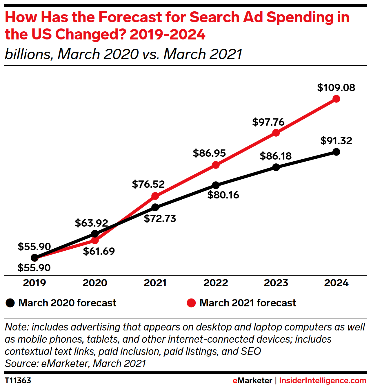 How Has the Forecast for Search Ad Spending in the US Changed? 2019-2024 (billions)