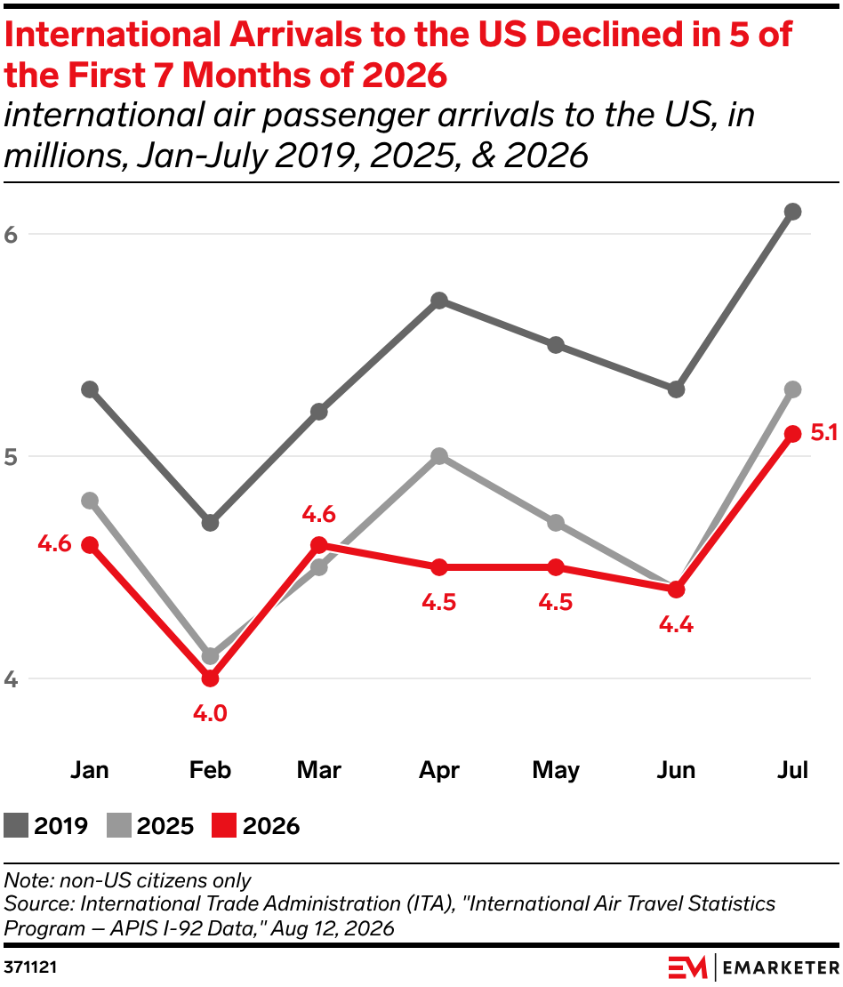 International Arrivals to the US Declined in 5 of the First 7 Months of 2026