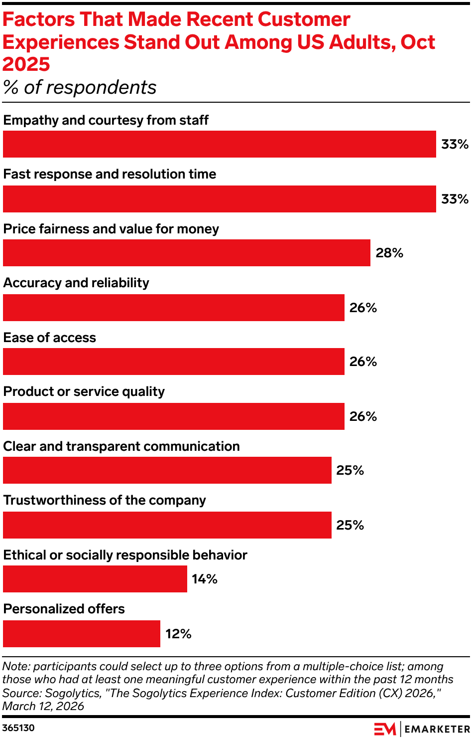 Factors That Made Recent Customer Experiences Stand Out Among US Adults, Oct 2025