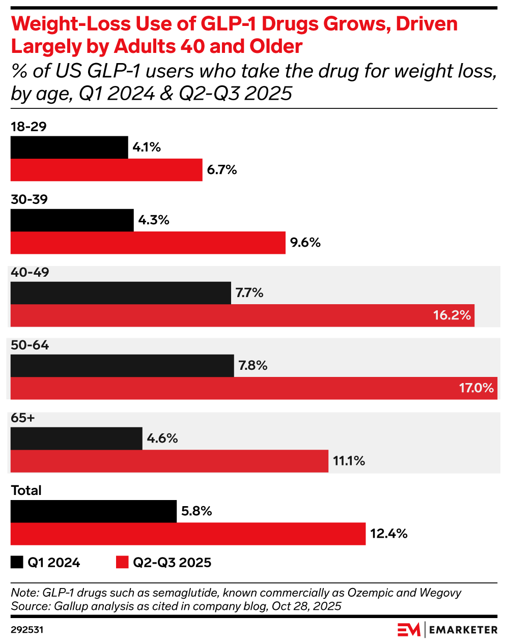 impact of glp-1 drugs on industries GLP-1 adoption promises to rewrite competition in pharma, consumer sectors