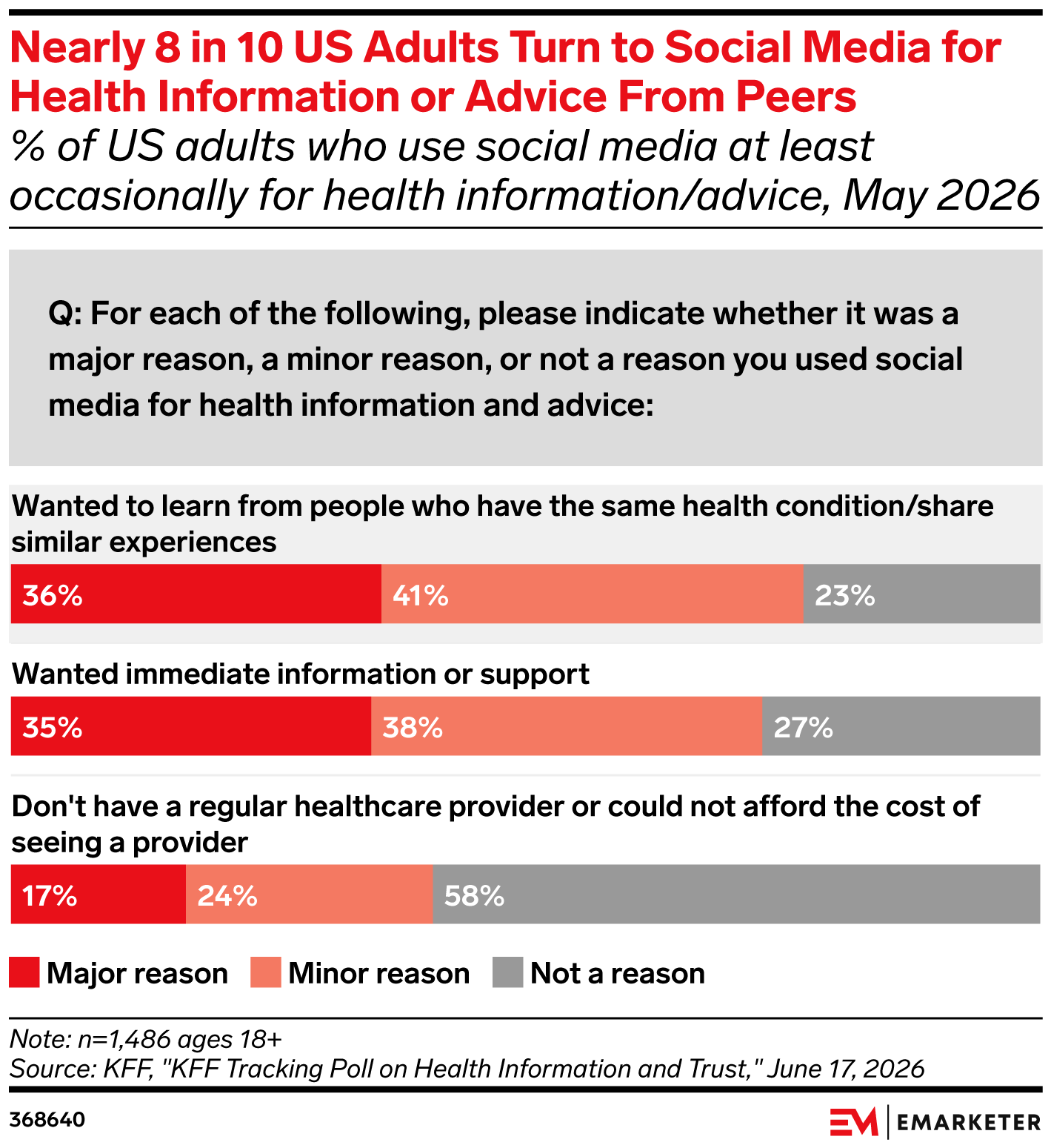Nearly 8 in 10 US Adults Turn to Social Media for Health Information or Advice From Peers