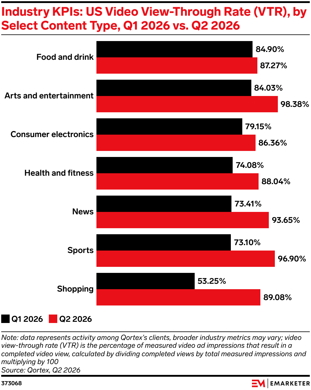 Industry KPIs: US Video View-Through Rate (VTR), by Select Content Type, Q1 2026 vs. Q2 2026