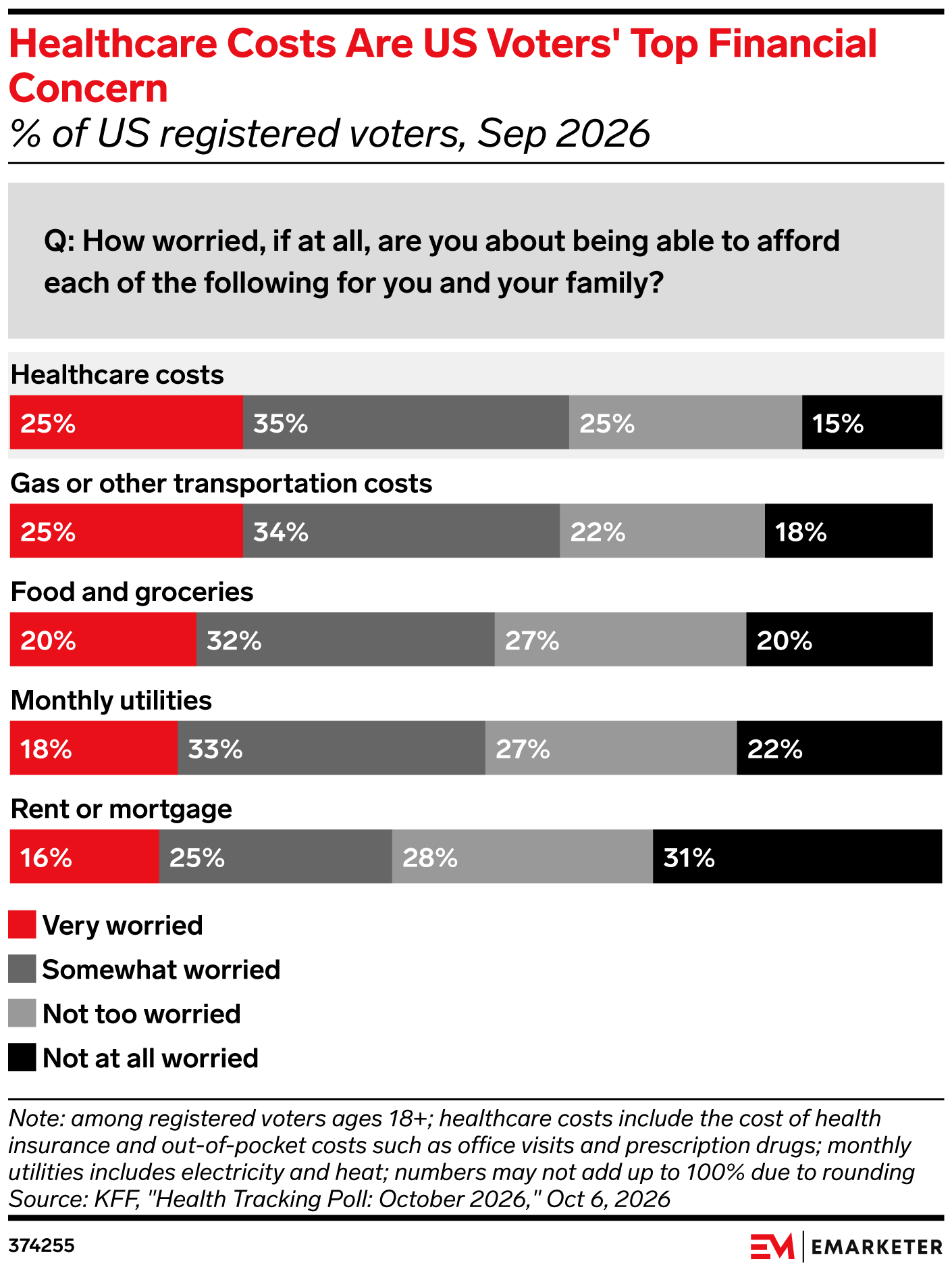 Healthcare Costs Are US Voters' Top Financial Concern 