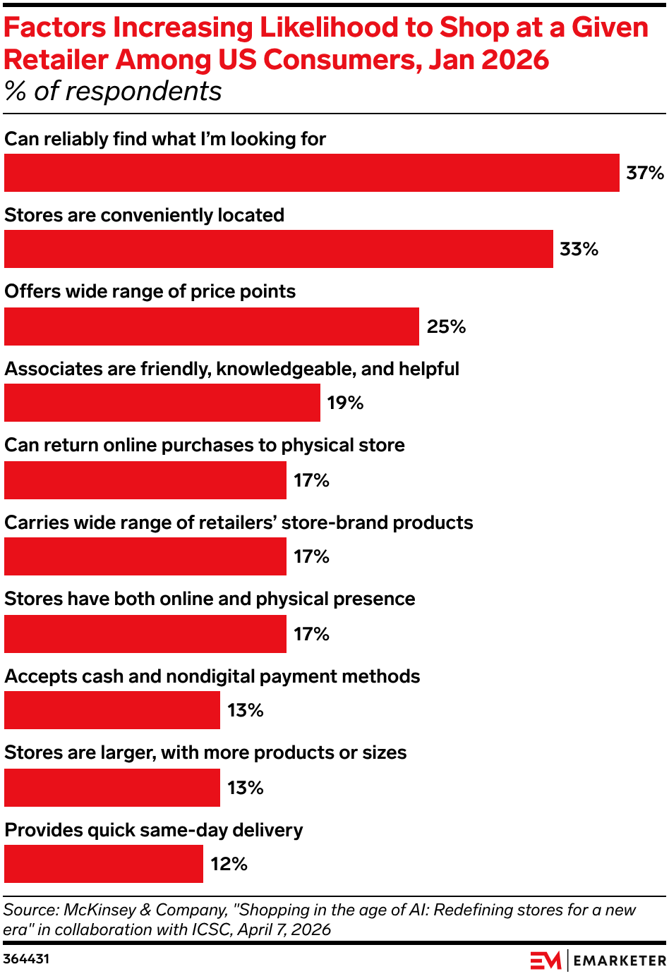 Factors Increasing Likelihood to Shop at a Given Retailer Among US Consumers, Jan 2026