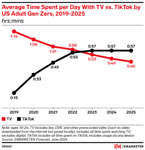 Leaked TikTok documents reveal ByteDance was aware of child addiction risks