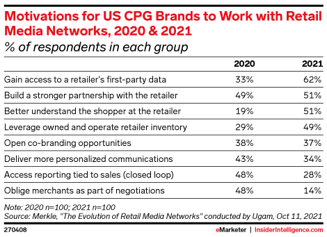 Motivations for US CPG Brands to Work with Retail Media Networks, 2020 & 2021 (% of respondents in each group)