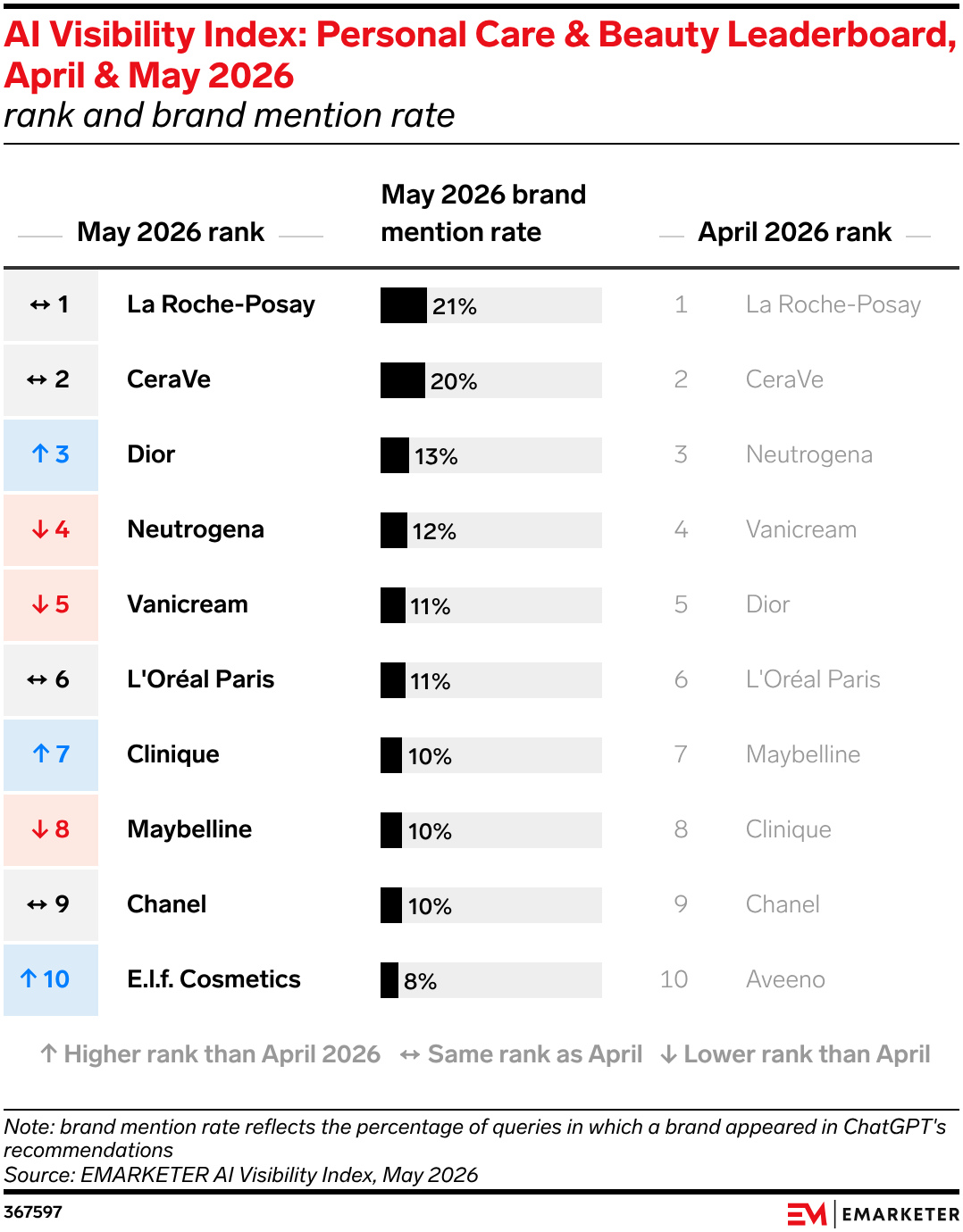 AI Visibility Index: Personal Care & Beauty Leaderboard, April & May 2026