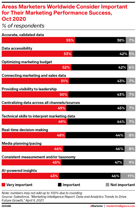 Areas Marketers Worldwide Consider Important for Their Marketing Performance Success, Oct 2020 (% of respondents)