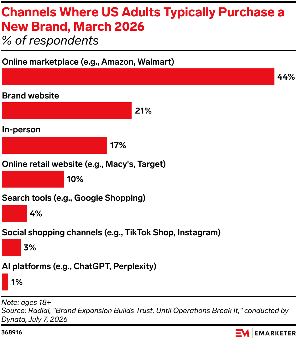 Channels Where US Adults Typically Purchase a New Brand, March 2026