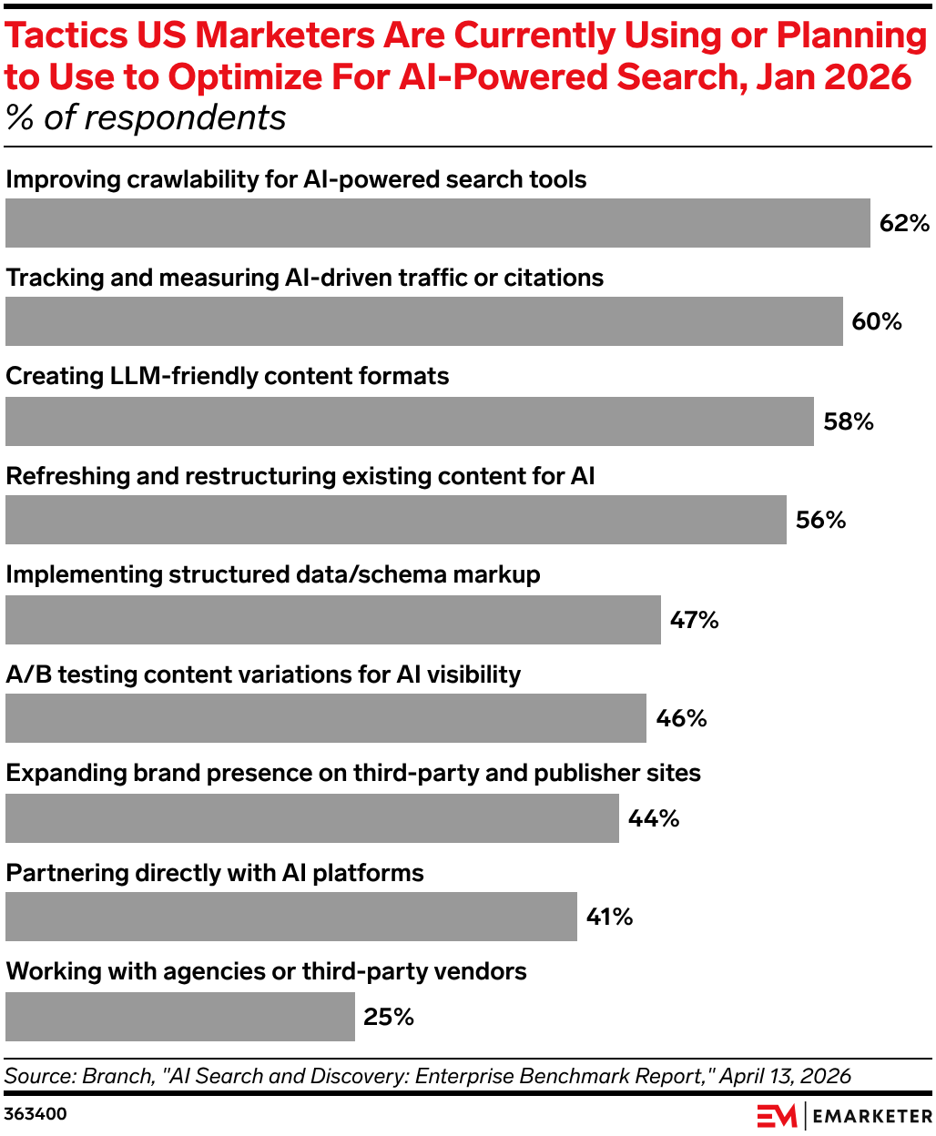 Tactics US Marketers Are Currently Using or Planning to Use to Optimize For AI-Powered Search, Jan 2026