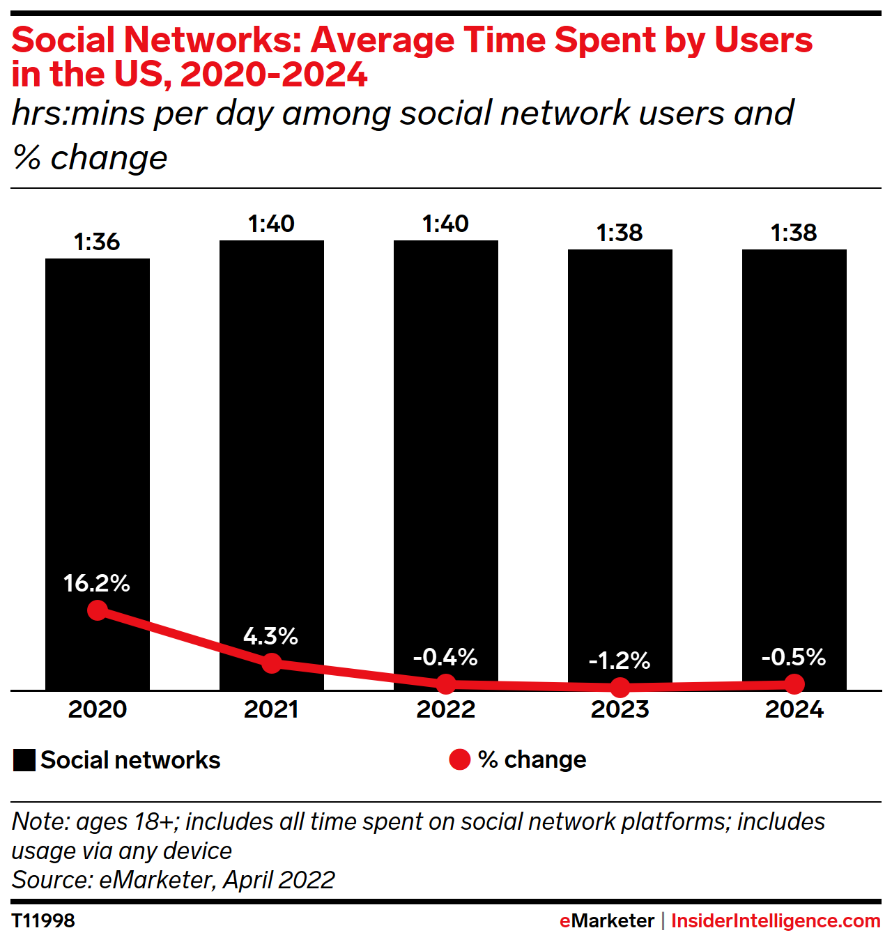 Social Networks: Average Time Spent by Users in the US, 2020-2024 (hrs:mins per day among social network users and % change)