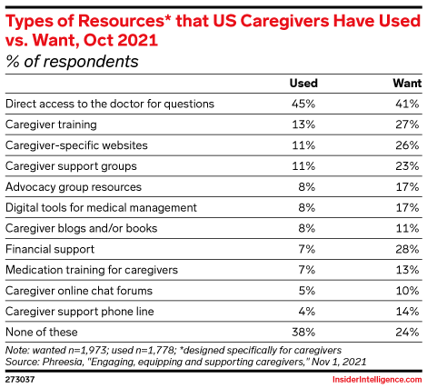 Types of Resources* that US Caregivers Have Used vs. Want, Oct 2021 (% of respondents)