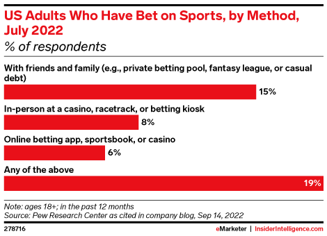 US Adults Who Have Bet on Sports, by Method, July 2022 (% of respondents)
