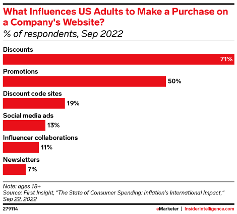 What Influences US Adults to Make a Purchase on a Company's Website? (% of respondents, Sep 2022)