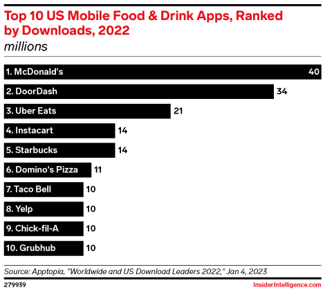 Top 10 US Mobile Food & Drink Apps, Ranked by Downloads, 2022 (millions)