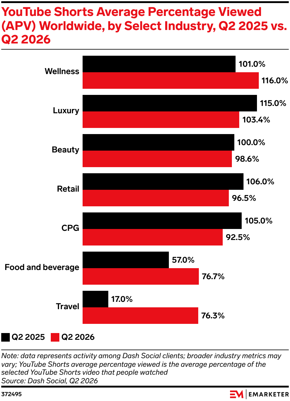 YouTube Shorts Average Percentage Viewed (APV) Worldwide, by Select Industry, Q2 2025 vs. Q2 2026