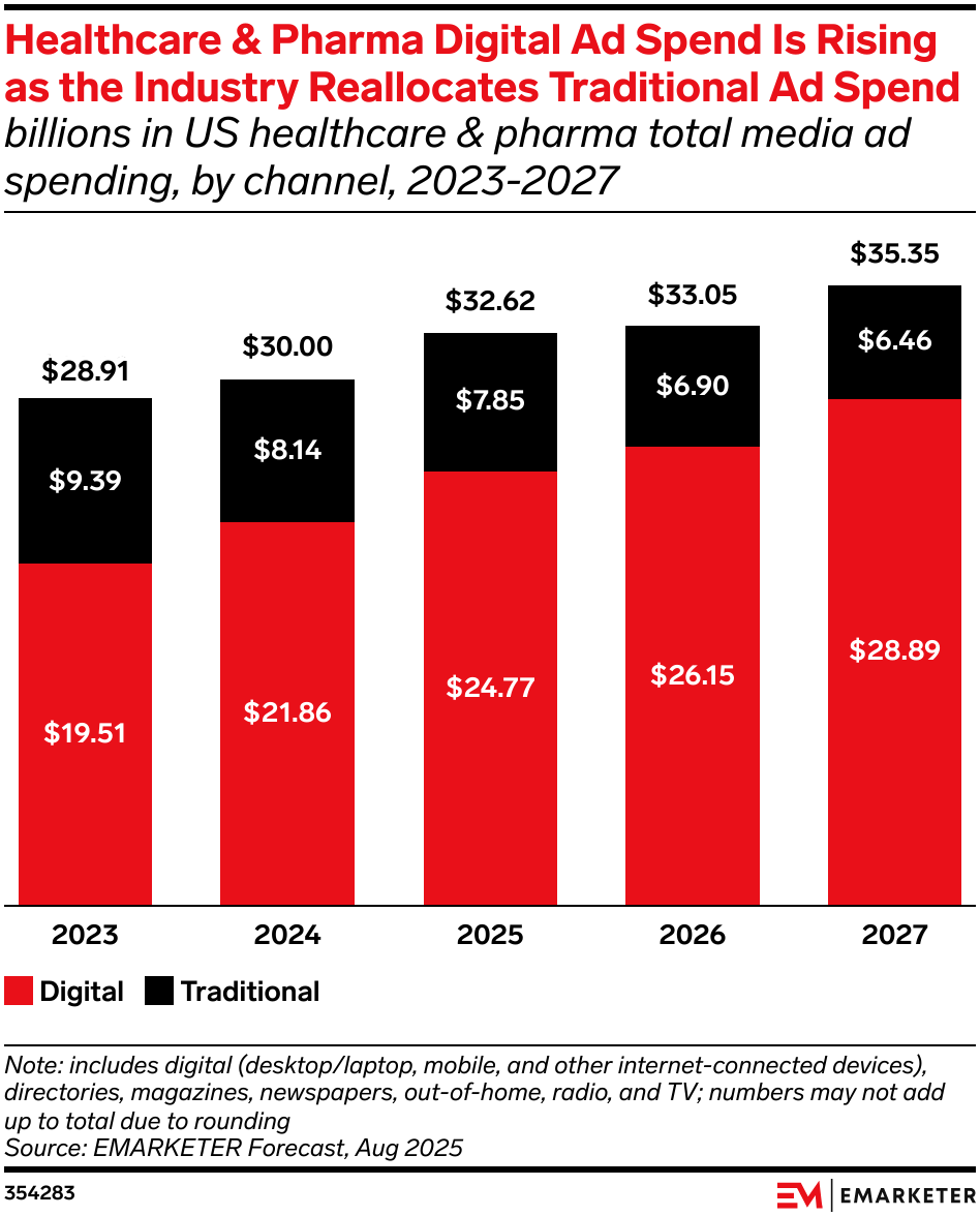 Healthcare & Pharma Digital Ad Spend Is Rising as the Industry Reallocates Traditional Ad Spend