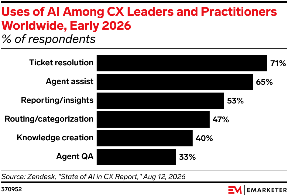 Uses of AI Among CX Leaders and Practitioners Worldwide, Early 2026