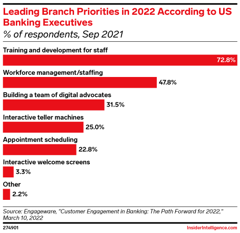 Leading Branch Priorities in 2022 According to US Banking Executives (% of respondents, Sep 2021)