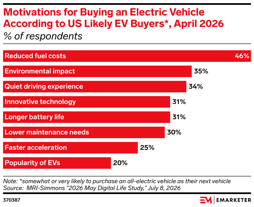 Motivations for Buying an Electric Vehicle According to US Likely EV Buyers*, April 2026 (% of respondents)