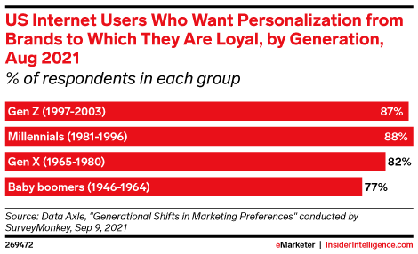 US Internet Users Who Want Personalization from Brands to Which They Are Loyal, by Generation, Aug 2021 (% of respondents in each group)