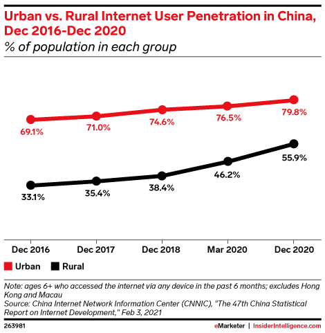 Urban vs. Rural Internet User Penetration in China, Dec 2016-Dec 2020 (% of population in each group)