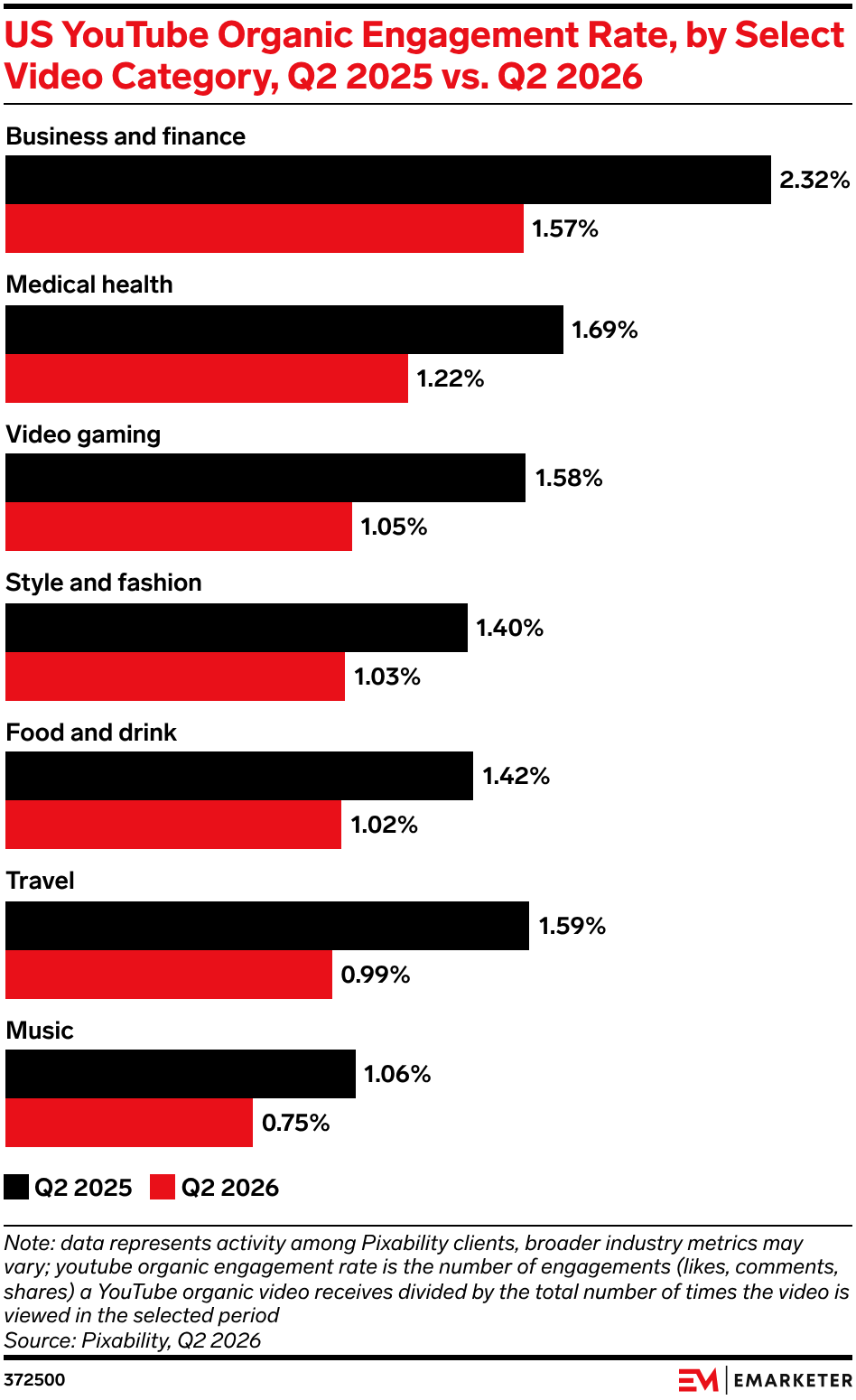 US YouTube Organic Engagement Rate, by Select Video Category, Q2 2025 vs. Q2 2026