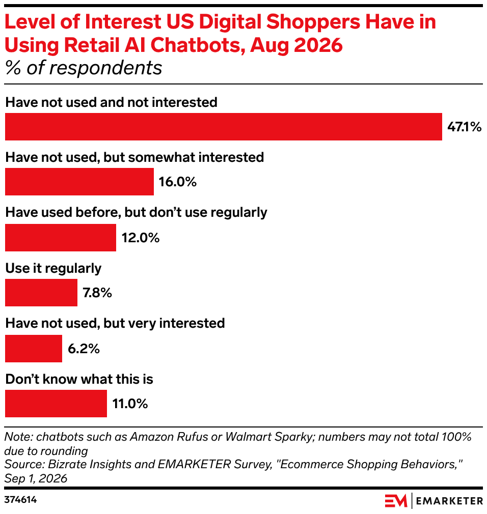 Level of Interest US Digital Shoppers Have in Using Retail AI Chatbots,  Aug 2026
