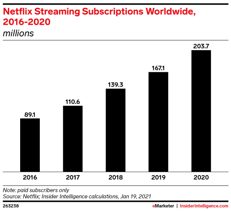 Netflix Streaming Subscriptions Worldwide, 2016-2020 (millions)