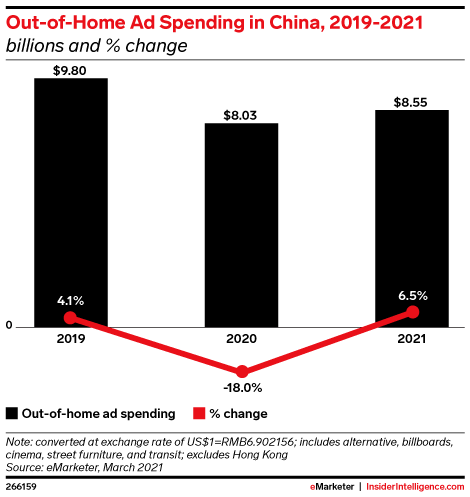 Out-of-Home Ad Spending in China, 2019-2021 (billions and % change)