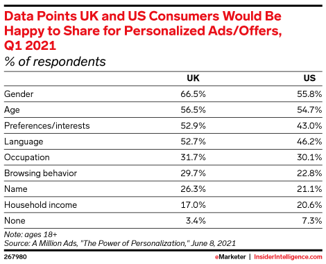 Data Points UK and US Consumers Would Be Happy to Share for Personalized Ads/Offers, Q1 2021 (% of respondents)