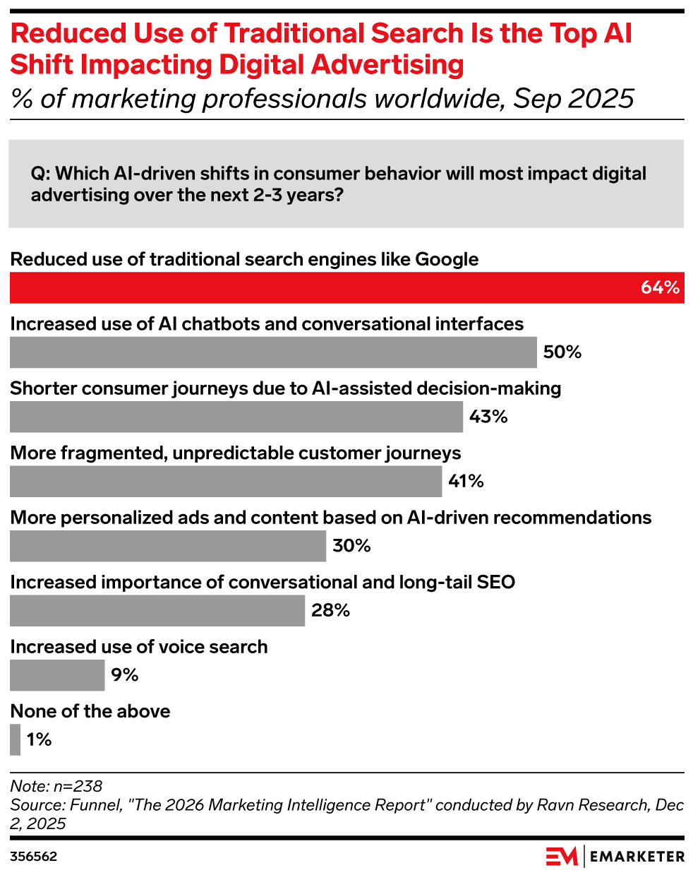 Reduced Use of Traditional Search Is the Top AI Shift Impacting Digital Advertising, (% of marketing professionals worldwide, Sep 2025)